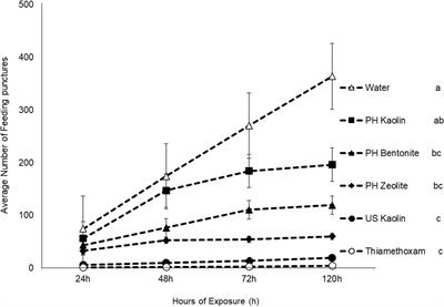 Evaluation of Philippine-sourced clay particles as coating agents of cacao pods and carrier of entomopathogen against cacao pest, Helopeltis bakeri Poppius